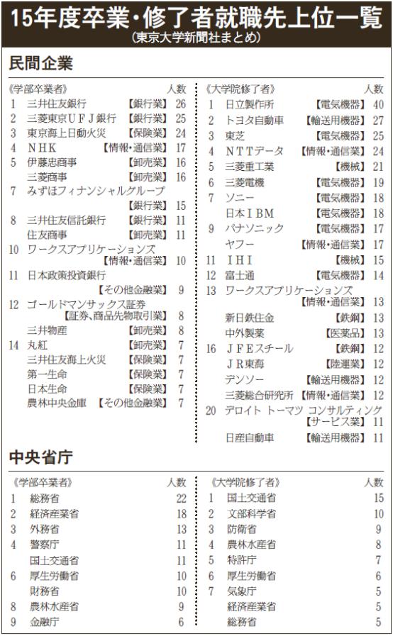 東大就職先一覧