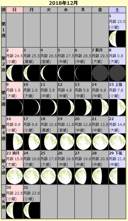 201812月大阪月齢