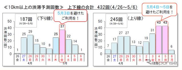 ゴールデンウィーク19首都高速道路とicの渋滞予測と混雑状況をチェック