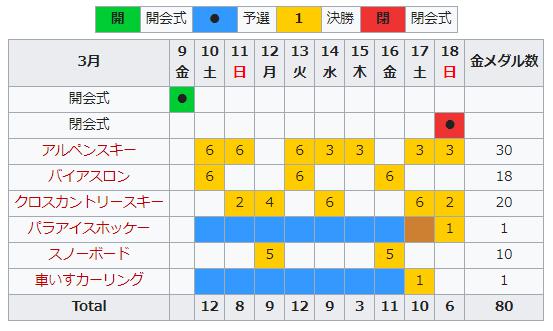 平昌パラリンピック18競技日程とテレビ放送時間まとめ