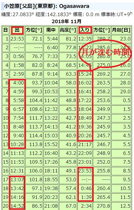小笠原2018年11月の月の出入り時刻