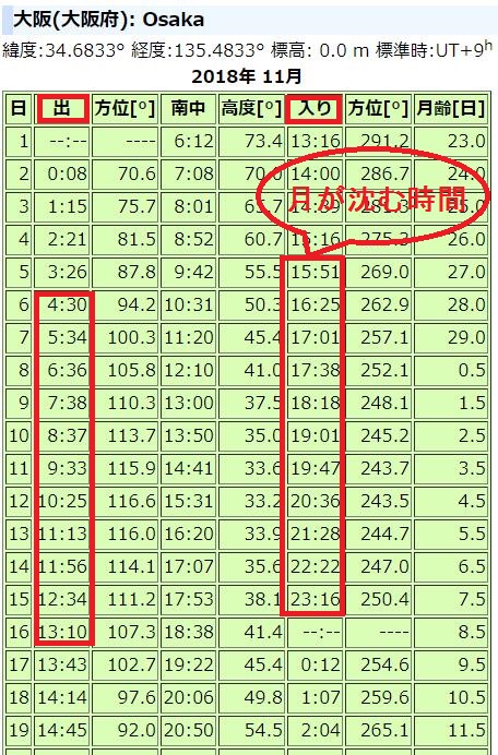大阪201811月月の出入り時刻